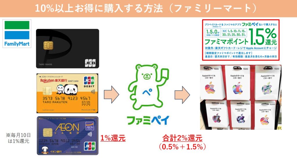 ファミペイを通じた3％還元のルート図解