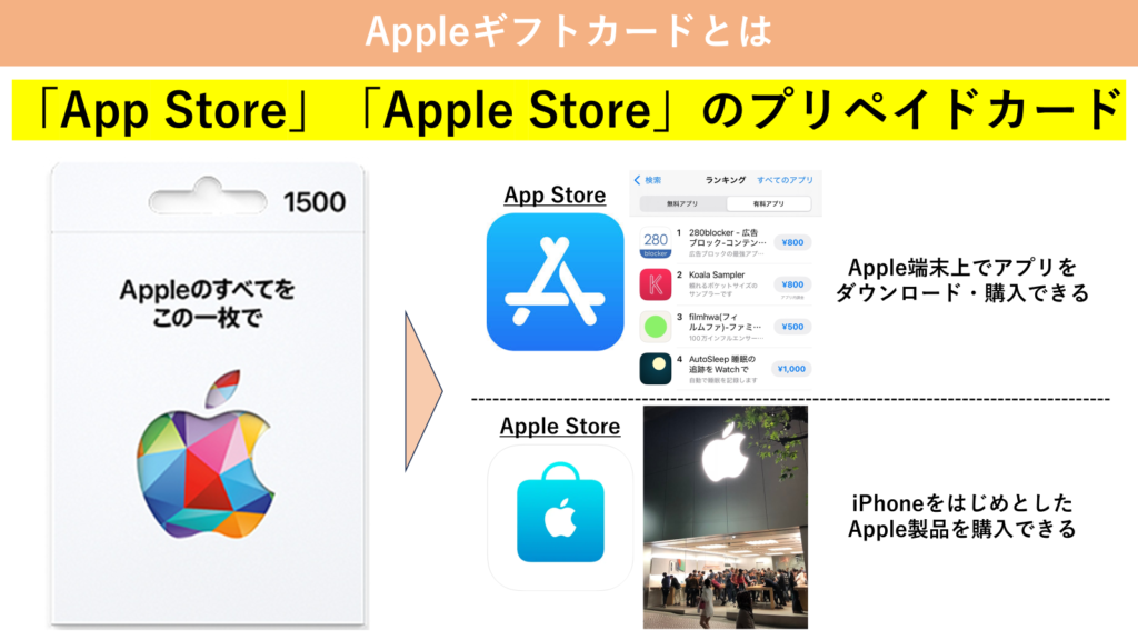 Appleギフトカードとは、「App Store」「Apple Store」のプリペイドカード