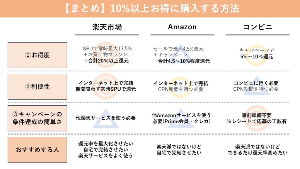 10％以上お得に購入する方法まとめ