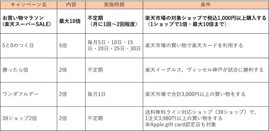 楽天市場の主なキャンペーン例